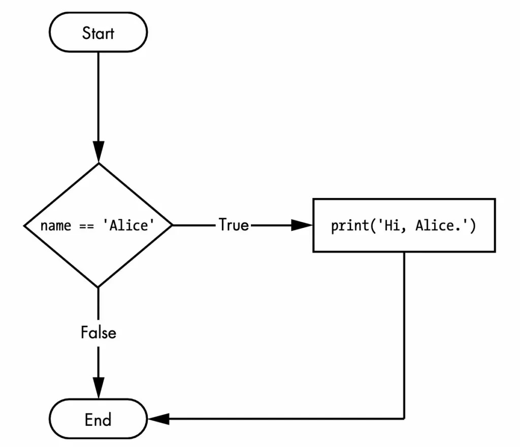 一張流程圖,以「name == ‘Alice’」作為判斷條件,條件成立時執行印出問候語的動作,不成立時直接往下走。