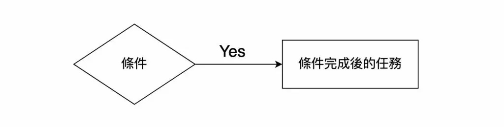 示意圖,將流程控制拆解成「條件」與「條件成立時執行的任務」兩個組成部分。